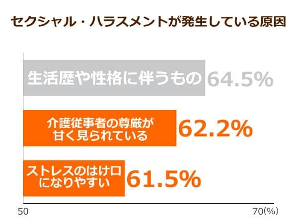 セクハラが発生している原因