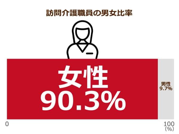訪問介護職員の男女比率