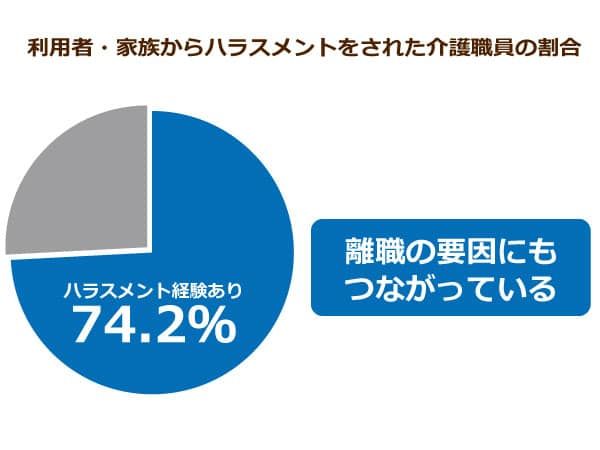 利用者・家族からハラスメントをされた介護職員の割合