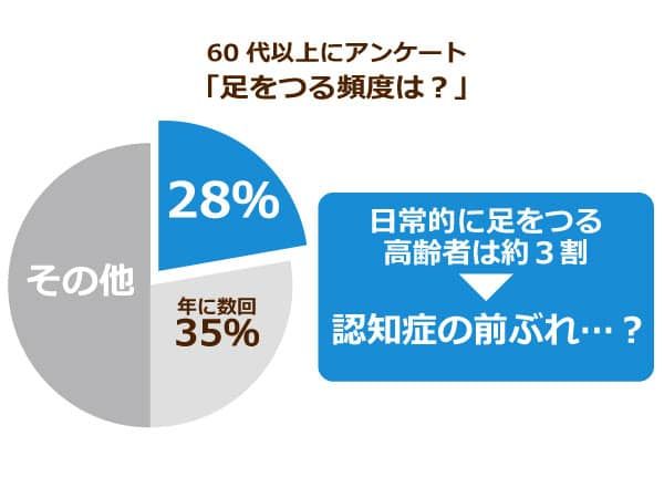 足がつるのは 電解質異常 が原因 ミネラルバランスが崩れると認知症につながることも ニッポンの介護学 みんなの介護求人