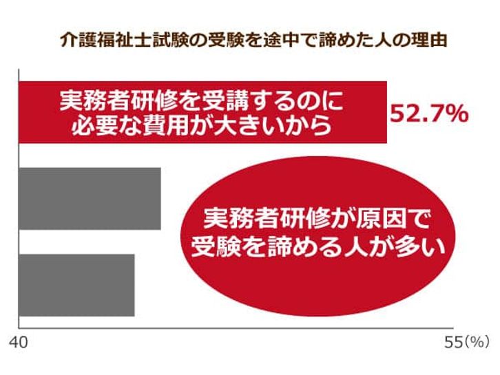 介護福祉士試験を諦めた理由top３がすべて実務者研修 さらに 取得してもメリットがほぼない現状で 受験者数を増やすのは到底無理 ニッポンの介護 学 みんなの介護