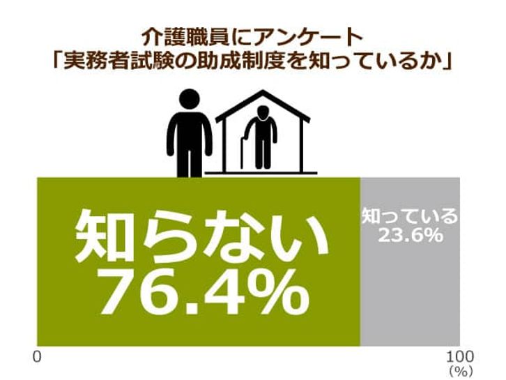 介護福祉士試験を諦めた理由top3がすべて実務者研修 さらに 取得してもメリットがほぼない現状で 受験者数を増やすのは到底無理 ニッポンの介護 学 みんなの介護 介護福祉士試験を諦めた理由top3がすべて実務者研修 さらに 取得してもメリットがほぼない現状で 受験者数を増やすのは到底無理 ニッポンの介護 学 みんなの介護