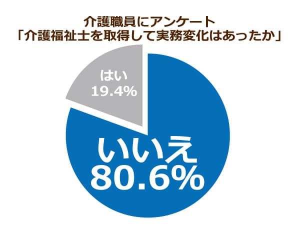 介護職員にアンケート「介護福祉士を取得してから実務に変化はあるか」