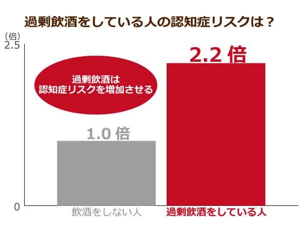 過剰飲酒をしている人の認知症リスクは？