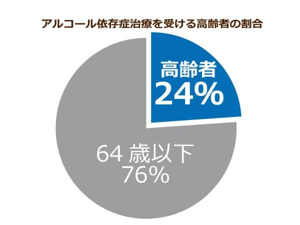 アルコール依存症治療を受ける高齢者の割合