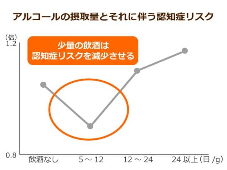 断酒は認知症リスクを50 増加させる 適度な飲酒が最も病気リスクが低いことを表す Jカーブ とは ニッポンの介護学 みんなの介護