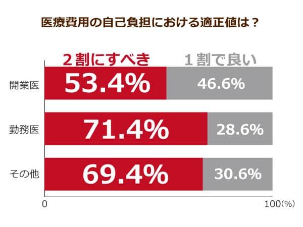 医療費用の自己負担における適正値は？