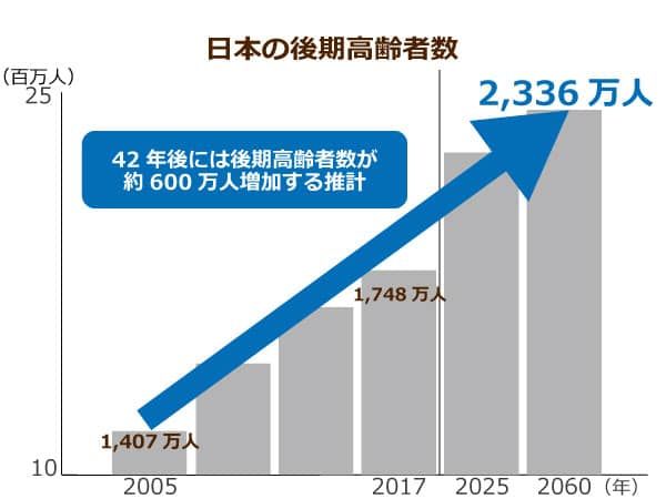 日本にいる後期高齢者数