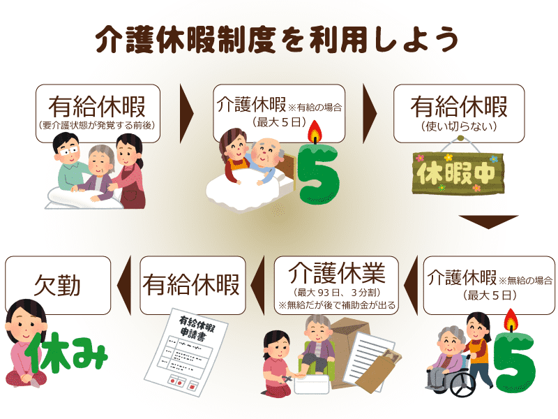介護休暇制度を利用しよう