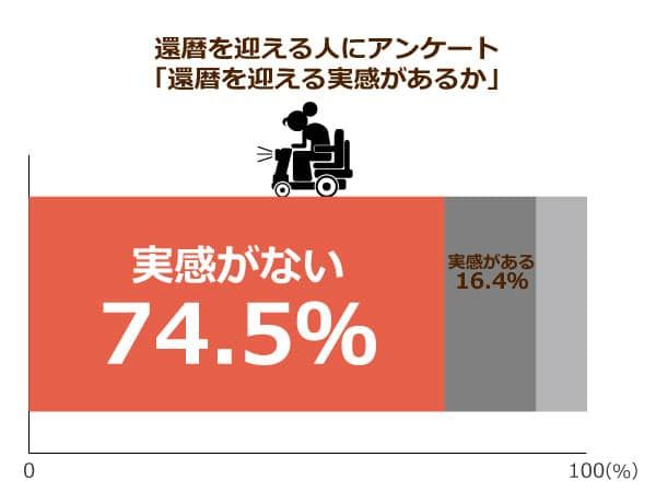 還暦を迎える人にアンケート「還暦を迎える実感があるか」
