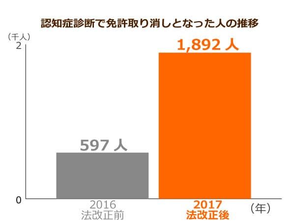 認知症の診断を受けて免許取り消しとなった人の推移