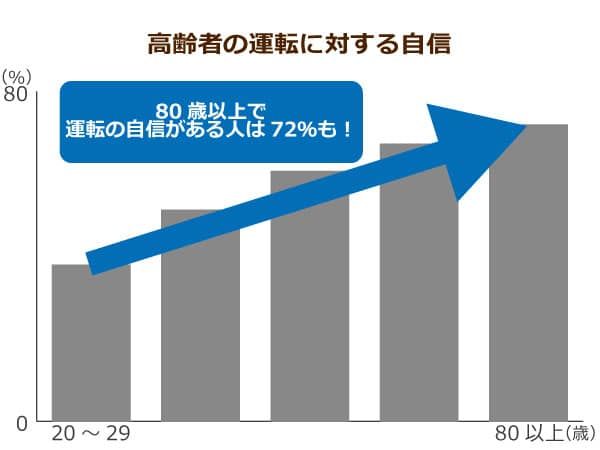 高齢者の運転に対する自信