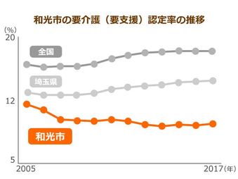 要介護認定率９ 台を実現 高齢者の元気は筋トレで蘇る ビジョナリーの声を聴け みんなの介護