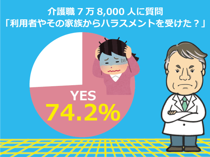 介護クラフトユニオン調べ、ハラスメントを受けた介護職の割合