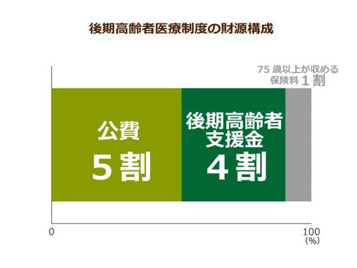 後期高齢者の医療費 自己負担3割 の対象拡大を検討 現役世代が投入する負担を考えれば順当か ニッポンの介護学 みんなの介護