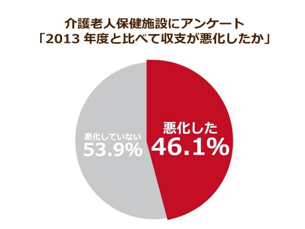 介護老人保健施設にアンケート「2013年と比べて収支が悪化したか」