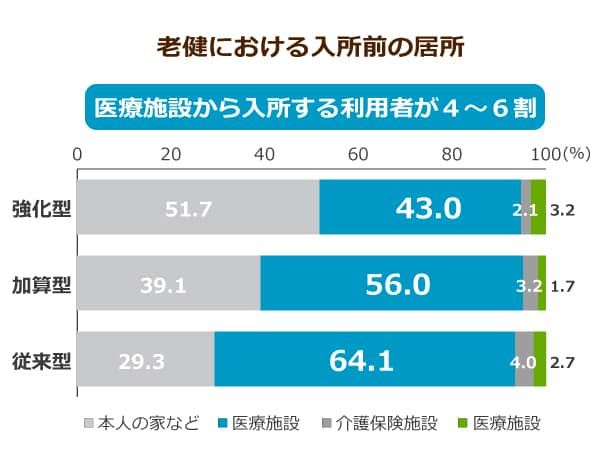 老健施設における入所前の居所