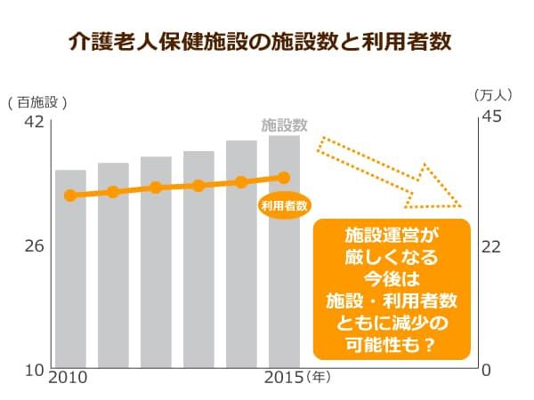 介護老人保健施設の施設数と利用者数