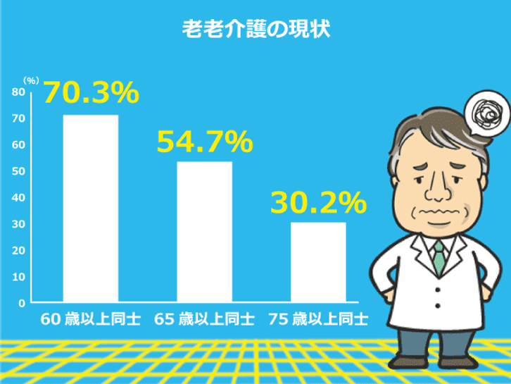 厚生労働省「平成28年　国民生活基礎調査の概況」によると、老老介護の割合は54.7％で、75才以上同士の介護は30.2%。老老介護の問題が浮彫りなってきた。