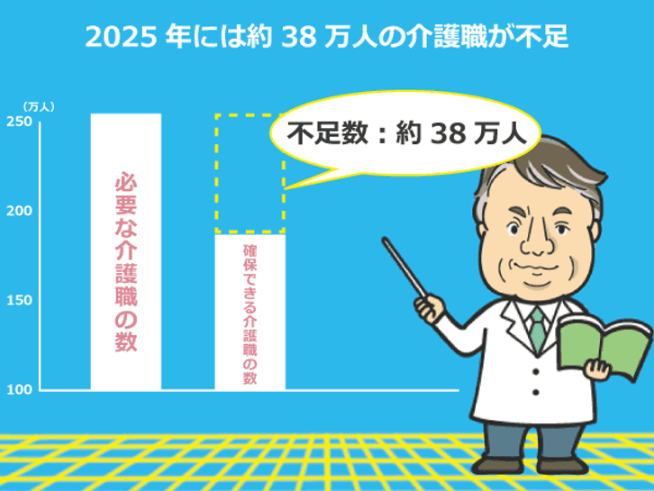 2025年には介護職が38万人不足し、介護を受けられない人たちが出てくる。東京など大都市圏に顕著である。