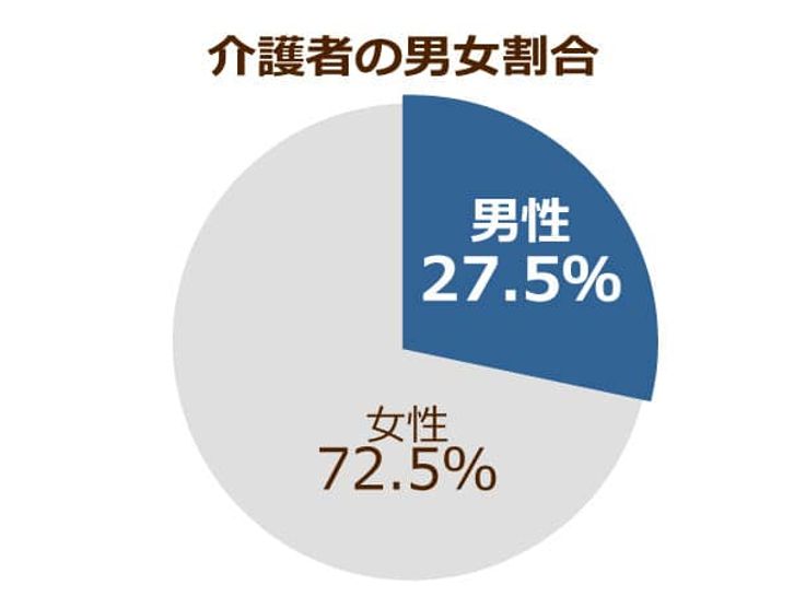 介護者の男女割合