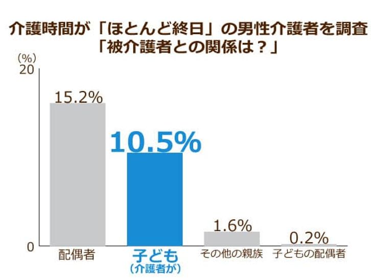 介護時間「ほとんど終日」である介護者の特徴(男性のみ)