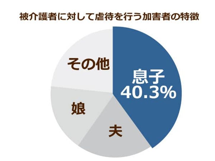 被介護者に対する虐待者の特徴