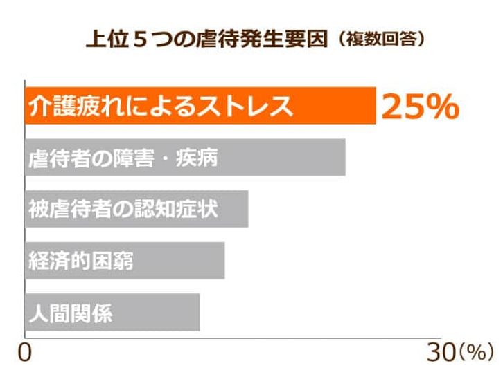 上位5つの虐待発生要因(複数回答)