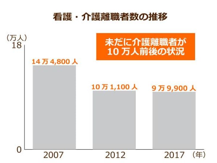 看護・介護離職者数の推移