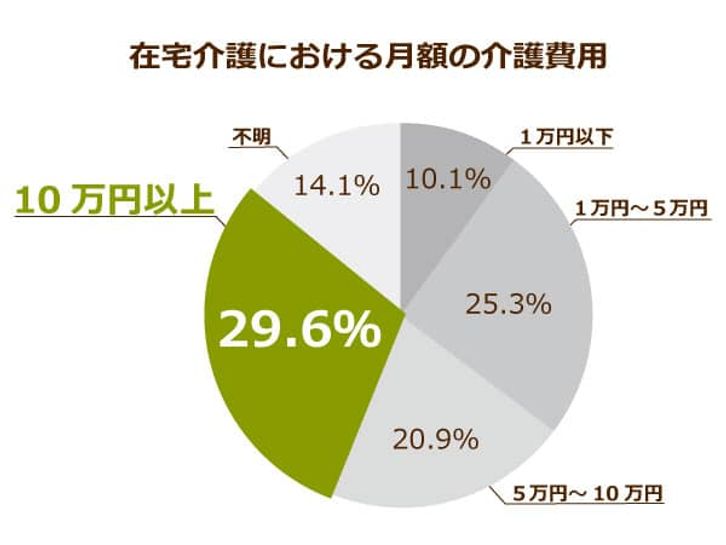 在宅介護における月額の介護費用