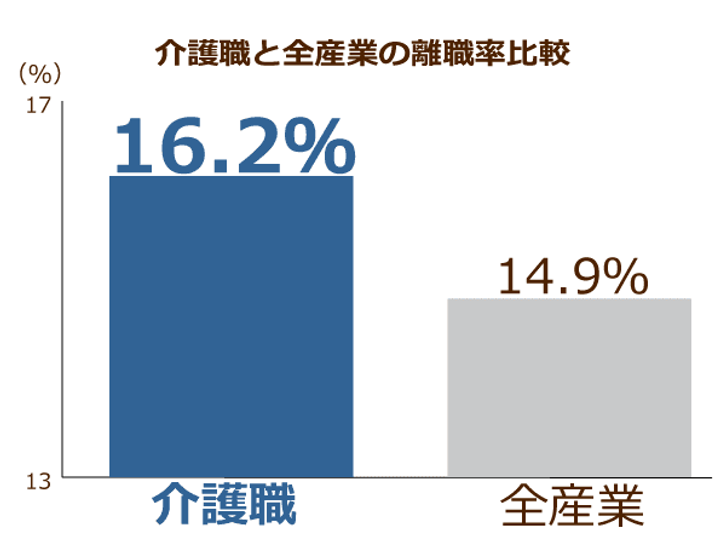 介護職と全産業の離職率比較