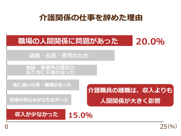 介護関係の仕事を辞めた理由