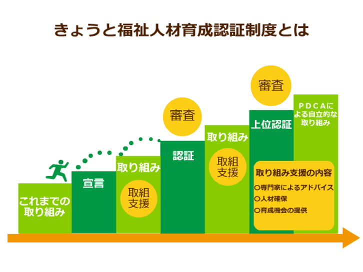 きょうと福祉人材育成認証制度とは