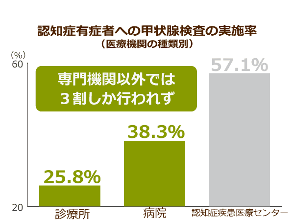 認知症有症者への認知症甲状腺検査の実施率(医療機関の種類別)