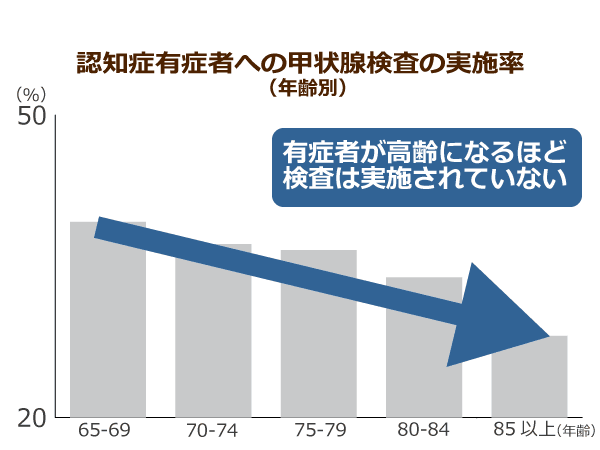 認知症有症者への甲状腺検査の実施率(年齢別)