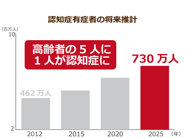 認知症有症者の将来推計