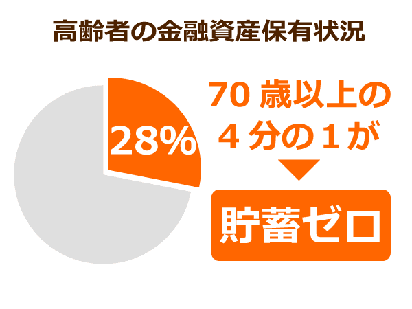 高齢者の金融資産保有状況