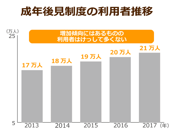 成年後見制度の利用者推移