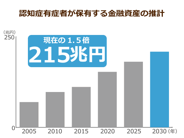 認知症高齢者が保有する金融資産の推計