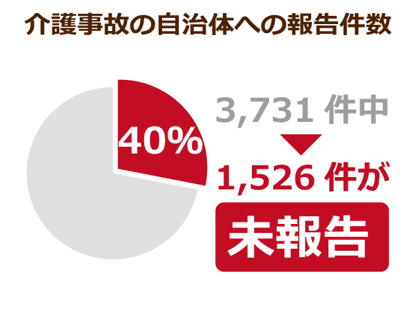 介護事故の自治体への報告件数