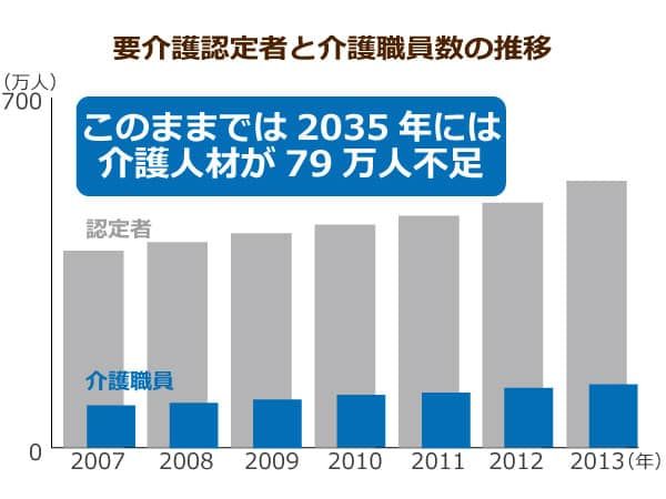 要介護認定者と介護職員数の推移