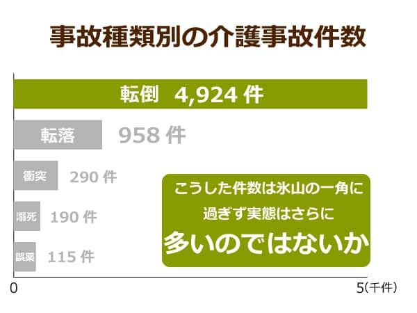 自己種類別の介護事故件数