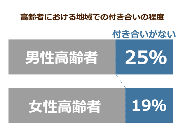 高齢者における地域での付き合いの程度