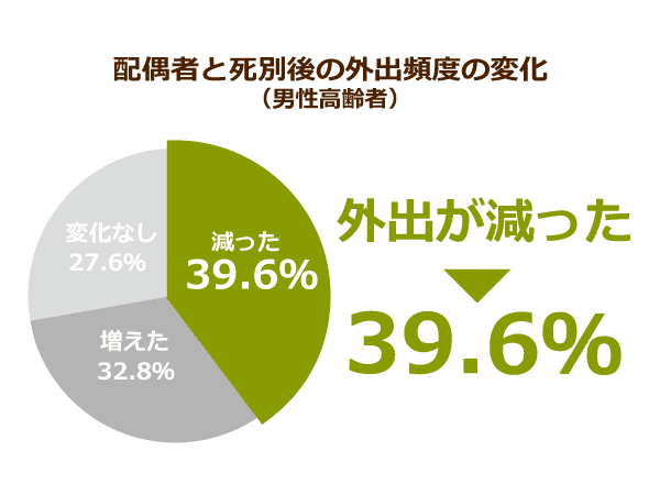 配偶者と死別後の外出頻度の変化(男性高齢者)