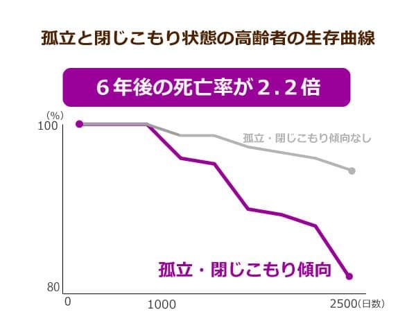 孤立と閉じこもり状態の高齢者の生存曲線