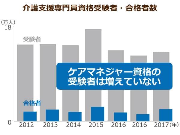 介護支援専門員資格受験者・合格者