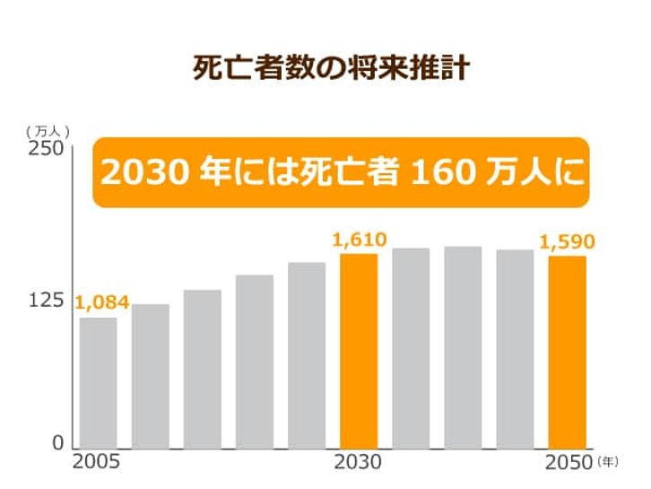 死亡者数の将来統計