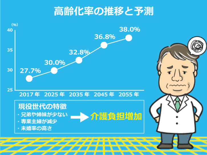 内閣府の発表によると、高齢化率は27.7%になり、今後もますます上昇していく。