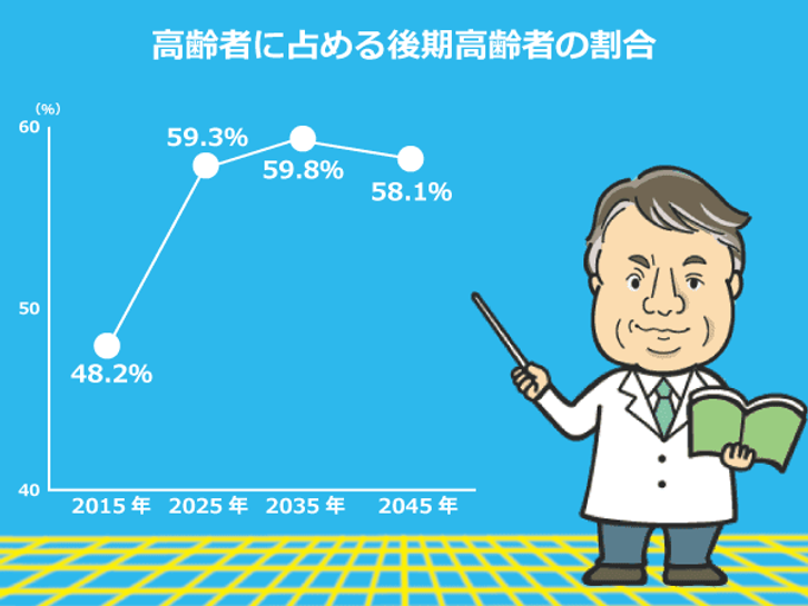 厚生労働省「平成28年 国民生活基礎調査の概況」によると、老老介護の割合は54.7%で、75才以上同士の介護は30.2%。老老介護の問題が浮彫りなってきた。