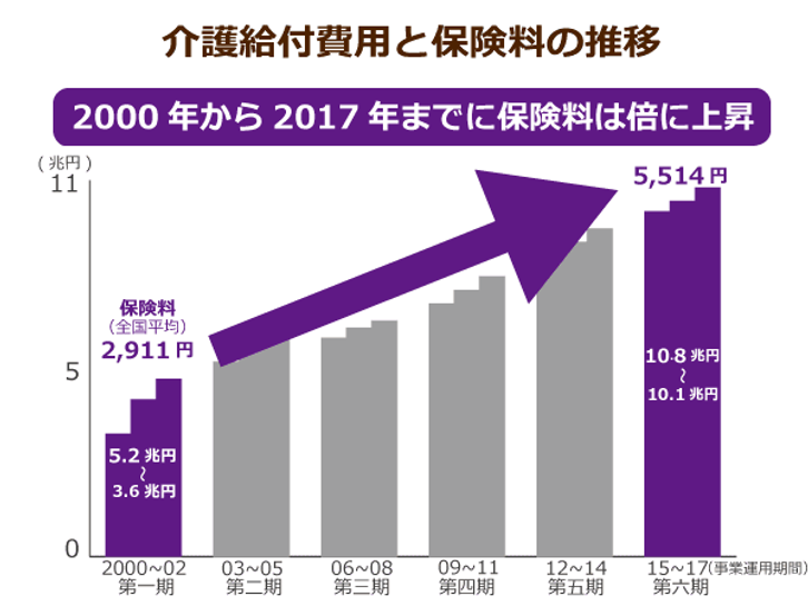 介護給付費用と保険料の推移